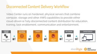 Disconnected Content Delivery Workflow
Video Center runs on hardened, physical servers that combine
compute, storage and other AWS capabilities to provide either
cloud-driven or fully disconnected content distribution for education,
training, task enablement, communication and entertainment.
 