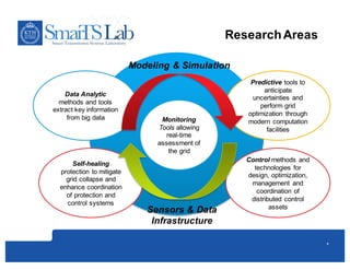 Research$Areas
Data'Analytic'
methods%and%tools%
extract%key%information%
from%big%data
Predictive tools%to%
anticipate%
uncertainties%and%
perform%grid%
optimization% through%
modern%computation%
facilities
Monitoring'
Tools%allowing%
realHtime%
assessment%of%
the%grid
Control methods%and%
technologies%for%
design,%optimization,%
management% and%
coordination%of%
distributed%control%
assets
Self=healing
protection%to%mitigate%
grid%collapse%and%
enhance%coordination%
of%protection%and%
control%systems
Modeling'&'Simulation
Sensors'&'Data'
Infrastructure
5
 