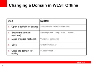 Changing a Domain in WLST Offline closeDomain() Close the domain for editing updateDomain() Save Various commands Make changes (optional) addTemplate( templateFileName ) Extend the domain (optional) readDomain( domainDirName ) Open a domain for editing Syntax Step 