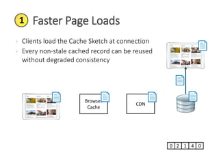 1 4 020
Browser
Cache
CDN
 Clients load the Cache Sketch at connection
 Every non-stale cached record can be reused
without degraded consistency
Faster Page Loads1
 