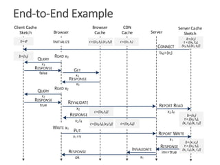 End-to-End Example
Browser
Browser
Cache
CDN
Cache Server
Client Cache
Sketch
Server Cache
Sketch
b={x2}
t = {(x2, t2),
(x3, t3),(x1, t1)}
b= INITIALIZE c={(x2,t2),(x3,t3)} c={(x1,t1)
b={x2}
CONNECT
bt0={x2}
READ x3
QUERY
x3
RESPONSE
false
GET
x3
RESPONSE
x3
QUERY
x2
RESPONSE
true
READ x2
REVALIDATE
x2
c={(x3,t3)}
RESPONSE
x2,t4
c={(x2,t4),(x3,t3)} c={(x2,t4)}
REPORT READ
x2,t4
b={x2}
t = {(x2, t4),
(x3, t3),(x1, t1)}
RESPONSE
inv=true
WRITE x1
PUT
x1=v
REPORT WRITE
x1
RESPONSE
ok
INVALIDATE
x1
b={x1,x2}
t = {(x2, t4),
(x3, t3),(x1, t1)}
 