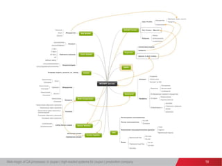 Web-magic of QA processes: in (super-) high-loaded systems for (super-) production company 19
 