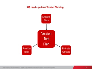 Web-magic of QA processes: in (super-) high-loaded systems for (super-) production company 9
QA Lead – perform Version Planning
Version
Test
Plan
Evaluate
Risks
Estimate
Activities
Prioritize
Tasks
 