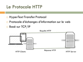 Le Protocole HTTP
¨ HyperText Transfer Protocol
¨ Protocole d’échanges d’information sur le web
¨ Basé sur TCP/IP
HTTP Clients HTTP Server
Requête HTTP
Réponse HTTP
 