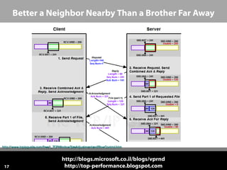 Better a Neighbor Nearby Than a Brother Far Away

http://www.tcpipguide.com/free/t_TCPWindowSizeAdjustmentandFlowControl.htm

17

http://blogs.microsoft.co.il/blogs/vprnd
http://top-performance.blogspot.com

 