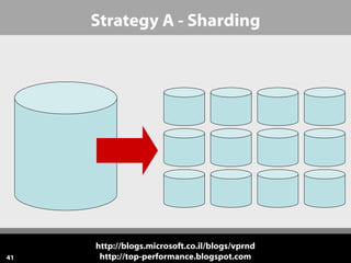 Strategy A - Sharding

41

http://blogs.microsoft.co.il/blogs/vprnd
http://top-performance.blogspot.com

 