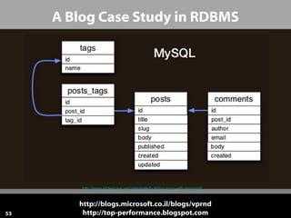 A Blog Case Study in RDBMS

http://www.slideshare.net/nateabele/building-apps-with-mongodb

53

http://blogs.microsoft.co.il/blogs/vprnd
http://top-performance.blogspot.com

 