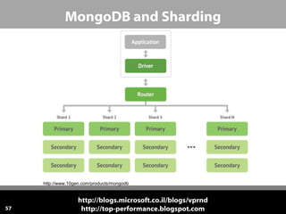 MongoDB and Sharding

http://www.10gen.com/products/mongodb

57

http://blogs.microsoft.co.il/blogs/vprnd
http://top-performance.blogspot.com

 