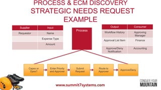 PROCESS & ECM DISCOVERY
STRATEGIC NEEDS REQUEST
EXAMPLE
Capex or
Opex?
Enter Priority
and Approver
Submit
Request
Route to
Approver
Approve/Deny
Supplier Input
Requestor Name
Expense Type
Amount
Process
Output Consumer
Workflow History Approving
Manager
Approval List Item Finance
Approve/Deny
Notification
Accounting
 