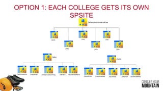OPTION 1: EACH COLLEGE GETS ITS OWN
SPSITE
/sites/administrative
/actc /xla /xla
/eku /xla
/actc
/receivables
/xla
/payables /facilities /payroll /publicsafety
/eku
/registrar/admissions /distancelearning /library /studentaffairs
 