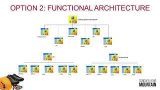 OPTION 2: FUNCTIONAL ARCHITECTURE
/sites/administrative
/executive /finance /hr
/it
/dean
/executive
/EKU
/qa
/ACTC /xla /xla /xla
/it
/EKU/ACTC /xla /xla /xla
 