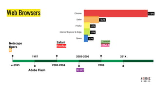 Web Browsers
<=1995
Netscape
Opera
IE
1997
Adobe Flash
2003-2004
Safari
Firefox
2005-2006
XHR2
2008
Chrome
HTML5
201X
 