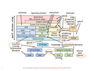 From Brendan Gregg, http://www.brendangregg.com/linuxperf.html6
 