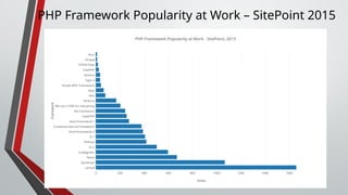 PHP Framework Popularity at Work – SitePoint 2015
 