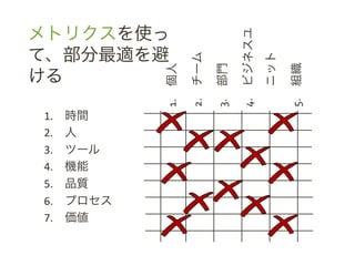 メトリクスを使っ




                                                            4.  ビジネスユ
て、部分最適を避




                                 2.  チーム	
  




                                                                        ニット
                    1.  個人	
  



                                               3.  部門	
  




                                                                              5.  組織	
  
ける	
  

1.   	
  時間	
  
2.   	
  人	
  
3.   	
  ツール	
  
4.   	
  機能	
  
5.   	
  品質	
  
6.   	
  プロセス	
  
7.   	
  価値	
  
 
