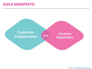 Source: http://agilemanifesto.org/
AGILE MANIFESTO
Customer
Collaboration
Contract
Negotiation
over
 