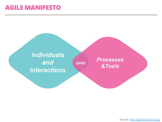 Source: http://agilemanifesto.org/
AGILE MANIFESTO
Individuals
and
Interactions
Processes
&Tools
over
 