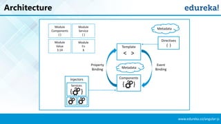 www.edureka.co/angular-js
Architecture
Template
< >
Injectors
Directives
{ }
Components
{ }
Module
Components
{ }
Module
Service
{ }
Module
Fn
ƛ
Module
Value
3.14
Services
{ }
Property
Binding
Event
Binding
Metadata
Metadata
 