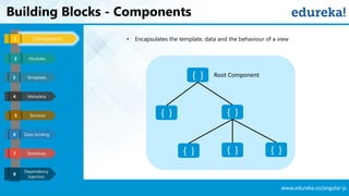 www.edureka.co/angular-js
Building Blocks - Components
Templates
Metadata
Services
Data binding
Components1
3
4
5
6
Directives7
Modules2
Dependency
Injection
8
• Encapsulates the template, data and the behaviour of a view
{ }
{ } { }
{ } { } { }
Root Component
 