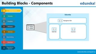 www.edureka.co/angular-js
Building Blocks - Components
Templates
Metadata
Services
Data binding
Components1
3
4
5
6
Directives7
Modules2
Dependency
Injection
8
 