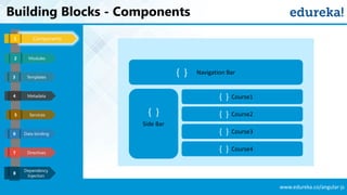 www.edureka.co/angular-js
Building Blocks - Components
Templates
Metadata
Services
Data binding
Components1
3
4
5
6
Directives7
Modules2
Dependency
Injection
8
Navigation Bar
Side Bar
{ }
{ }
Course1
Course3
Course4
Course2
{ }
{ }
{ }
{ }
 