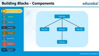 www.edureka.co/angular-js
Building Blocks - Components
Templates
Metadata
Services
Data binding
Components1
3
4
5
6
Directives7
Modules2
Dependency
Injection
8
Edureka
Nav bar
Course
Side BarCourses
 