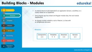 www.edureka.co/angular-js
Building Blocks - Modules
Templates
Metadata
Services
Data binding
Components1
3
4
5
6
Directives7
Modules2
Dependency
Injection
8
• A cohesive block of code dedicated to an application domain, a workflow, or a
closely related set of capabilities
• Every Angular app has at least one Angular module class, the root module
(AppModule)
• An Angular module, whether a root or feature, is a class with
an @NgModule decorator
Module:
Templates
< >
Directives
{ }
Components
{ }
Services
{ }
 