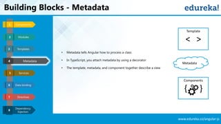 www.edureka.co/angular-js
Building Blocks - Metadata
Templates
Metadata
Services
Data binding
Components1
3
4
5
6
Directives7
Modules2
Dependency
Injection
8
• Metadata tells Angular how to process a class
• In TypeScript, you attach metadata by using a decorator
• The template, metadata, and component together describe a view
Components
{ }
Template
< >
Metadata
 