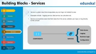 www.edureka.co/angular-js
Building Blocks - Services
Templates
Metadata
Services
Data binding
Components1
3
4
5
6
Directives7
Modules2
Dependency
Injection
8
• Service is a plain class that encapsulates any non logic not related to view
• Examples include - logging service, data service, tax calculator etc.
• Service accomplishes tasks that fetch data from the server, validate user input, or log directly
to the console
{ }
Data Access
Logging
Business Logic
Configuration
COMPONENTS SERVICES {
 
