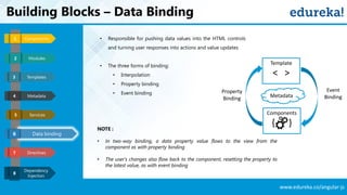 www.edureka.co/angular-js
Building Blocks – Data Binding
Templates
Metadata
Services
Data binding
Components1
3
4
5
6
Directives7
Modules2
Dependency
Injection
8
• Responsible for pushing data values into the HTML controls
and turning user responses into actions and value updates
• The three forms of binding:
• Interpolation
• Property binding
• Event binding
NOTE :
• In two-way binding, a data property value flows to the view from the
component as with property binding
• The user's changes also flow back to the component, resetting the property to
the latest value, as with event binding
Components
{ }
Template
< >
Property
Binding
Event
BindingMetadata
 