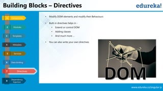 www.edureka.co/angular-js
Building Blocks – Directives
Templates
Metadata
Services
Data binding
Components1
3
4
5
6
Directives7
Modules2
Dependency
Injection
8
• Modify DOM elements and modify their Behaviours
• Built-in directives helps in -
• Extend or control DOM
• Adding classes
• And much more …
• You can also write your own directives
 