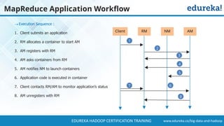 www.edureka.co/big-data-and-hadoopEDUREKA HADOOP CERTIFICATION TRAINING
MapReduce Application Workflow
Execution Sequence :
1. Client submits an application
2. RM allocates a container to start AM
3. AM registers with RM
4. AM asks containers from RM
5. AM notifies NM to launch containers
6. Application code is executed in container
7. Client contacts RM/AM to monitor application’s status
8. AM unregisters with RM
6
3
2
4
5
4
5
1
RM NM AMClient
4
5
7
8
 