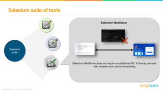 Selenium suite of tools
Selenium
suite
Selenium WebDriver
Selenium WebDriver does not require an additional RC. It directly interacts
with browser and controls its working
 