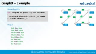 www.edureka.co/apache-spark-scala-trainingEDUREKA SPARK CERTIFICATION TRAINING
GraphX – Example
for (triplet <- graph.triplets.collect)
{
println(s"${triplet.srcAttr._1} likes
${triplet.dstAttr._1}")
}
Bob likes Alice
Bob likes David
Charlie likes Bob
Charlie likes Fran
David likes Alice
Ed likes Bob
Ed likes Charlie
Ed likes Fran
Output
Display Relations
 