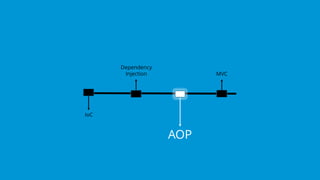 AOP
Dependency
Injection
IoC
MVC
 