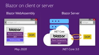Blazor on client or server
https://...
DOM
Razor Components
.NET
WebAssembly
https...
DOM
.NET Core
SignalR
Blazor WebAssembly Blazor Server
Razor Components
.NET
.NET Core 3.0May 2020
 
