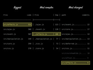 File code
---------------------------
src/effects.js 531
src/ajax.js 508
src/event.js 507
src/manipulation.js 349
src/core.js 299
src/css.js 278
│ File │ Cmp │
├───────────────────┼─────┤
│ ./ajax.js │ 123 │
│ ./event.js │ 120 │
│ ./effects.js │ 108 │
│ ./manipulation.js │ 77 │
│ ./css.js │ 73 │
│ ./core.js │ 54 │
path commits
src/event.js............ 22
src/core.js............. 17
src/ajax.js............. 14
src/manipulation.js..... 13
src/deferred.js......... 11
src/css.js.............. 11
src/css/showHide.js..... 10
src/offset.js........... 9
src/effects.js.......... 9
Biggest Most complex Most changed
 