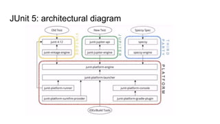 JUnit 5: architectural diagram
 