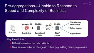 Key Pain Points
✗ Difficult to analyze the data collected
✗ Slow to make schema changes in cubes (e.g. adding / removing metric)
Pre-aggregations—Unable to Respond to
Speed and Complexity of Business
OLAP
cubes
Operational
data
+
Event dataTrackers
Adhoc queries
Applications
Client-facing
dashboardsMySQLAmazon S3 MySQL
ETL
 