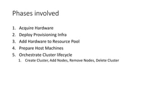 Phases involved
1. Acquire Hardware
2. Deploy Provisioning Infra
3. Add Hardware to Resource Pool
4. Prepare Host Machines
5. Orchestrate Cluster lifecycle
1. Create Cluster, Add Nodes, Remove Nodes, Delete Cluster
 