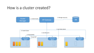 How is a cluster created?
Cluster
Manager
DBAPI Gateway
2. Manage resources
1. Create Cluster
Deployer
Agent
Deployer
Agent
Deployer
Agent
3. Create Cluster
4. PrepareNode
7. Install IOP
5. Get Node details
6. Get Blueprint
 