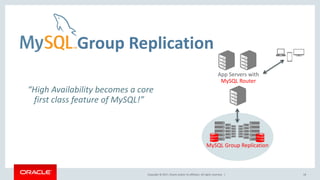 Copyright © 2017, Oracle and/or its affiliates. All rights reserved. |
Group Replication
18
App Servers with
MySQL Router
MySQL Group Replication
“High Availability becomes a core
first class feature of MySQL!”
 