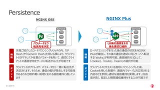| ©2020 F526
Persistence
Service
App
App
NGINX OSS
App
先程ご紹介したロードバランシングメソッドの内、「IP
Hash」や「Generic Hash」を用いる事により、クライアン
トのIPアドレスや任意のパラメータを用いて、適切にクライ
アントの通信を特定サーバに転送することが可能です
機
能
クライアントIPアドレスや、パラメータから一意に転送先が
決定されます。そのため、通信の偏りが発生しする可能性
があるため比較的軽い処理における通信維持に適してい
ます
ポ
イ
ン
ト
ロードバランシングを行った後の通信の状況をNGINX
Plusが識別し、その後の通信を適切に同じサーバへ転送
する「sticky」が利用可能。通信維持方式として、
「cookie」、「route」、「learn」の選択が可能
機
能
クライアントのリクエストを適切にバランシングした後、
Cookieを用いた制御や、通信内でサーバより応答される
内容などを参照し適切な通信維持を実現します。自由
度が高く、指定した期間通信維持をすることが可能です
ポ
イ
ン
ト
NGINX Plus
Service
App
App
App
LB後の通信をその
後も適切に維持
パラメータより
転送先を決定
2
1
 