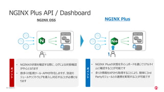 | ©2020 F534
NGINX Plus API / Dashboard
Service
App
App
NGINX OSS NGINX Plus
Service
App
App
• NGINXの状態を確認する際に、ログによる状態確認
が中心となります
• 数多くの監視ツール・APMが存在しますが、別途モ
ジュールやソフトウェアを導入し対応することが必要とな
ります
• NGINX Plusの状態をダッシュボードを通じてリアルタイ
ムに確認することが可能です
• 多くの情報をAPIから取得することにより、簡単に3rd
Partyモジュールとの連携を実現することが可能です
ポ
イ
ン
ト
ポ
イ
ン
ト
 