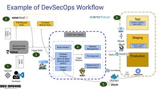 Example of DevSecOps Workﬂow
Push
Code
Source Code
Management
Developer
Pull Request
Scan
Pull
Request
Creation
Complete
Branch Scan
Trigger Build
CI/CD Tool / Server
1
2
3
Build Solution
Software
Analysis
(SCA) & Static
Security Scan
(SAST)
Artifact /
Image
4
Test
Staging
ProductionTrigger
Release
Release
Management
Pre-Approval
Deployment to
Environment
5
6
Dynamic Security
Scan (DAST)
Dynamic Security
Scan (DAST)
Pull
Image
Deploy
Talisman
 