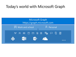 Today’s world with Microsoft Graph
Microsoft Graph
https://graph.microsoft.com
Work and school Personal
…
 
