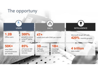The opportuny
1.2B
Office users
300%
growth in share
using 3rd-party
apps
85%
of Fortune 500
has MS Cloud
services
50K+
new O365
small businesses
per month
USERS
4T+
emails sent with O365 per month
3Bminutes
of Skype
calls daily
1B+
meetings
created
per month
DATA
Microsoft Graph API calls
420% monthly growth
INTELLIGENCE
4 trillion
data nodes
 