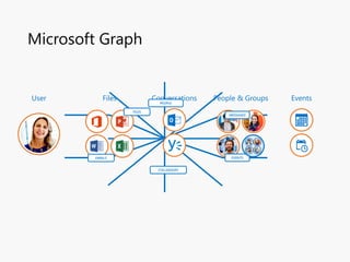 Microsoft Graph
User Files Conversations People & Groups Events
COLLEAGUES
MESSAGES
EVENTS
FILES
EMAILS
PEOPLE
 