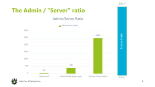 6#WinOps @DevOpsGuys
40
400
2500
0
500
1000
1500
2000
2500
3000
Traditional IT DevOps IaaS (legacy app) DevOps Cloud Native
Admin/Server Ratio
Admin/Server Ratio
The Admin / “Server” ratio
FutureState
10x ?
AI Ops
 