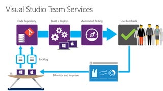 Code Repository
Backlog
Build + Deploy
Monitor and improve
Automated Testing User Feedback
Visual Studio Team Services
 